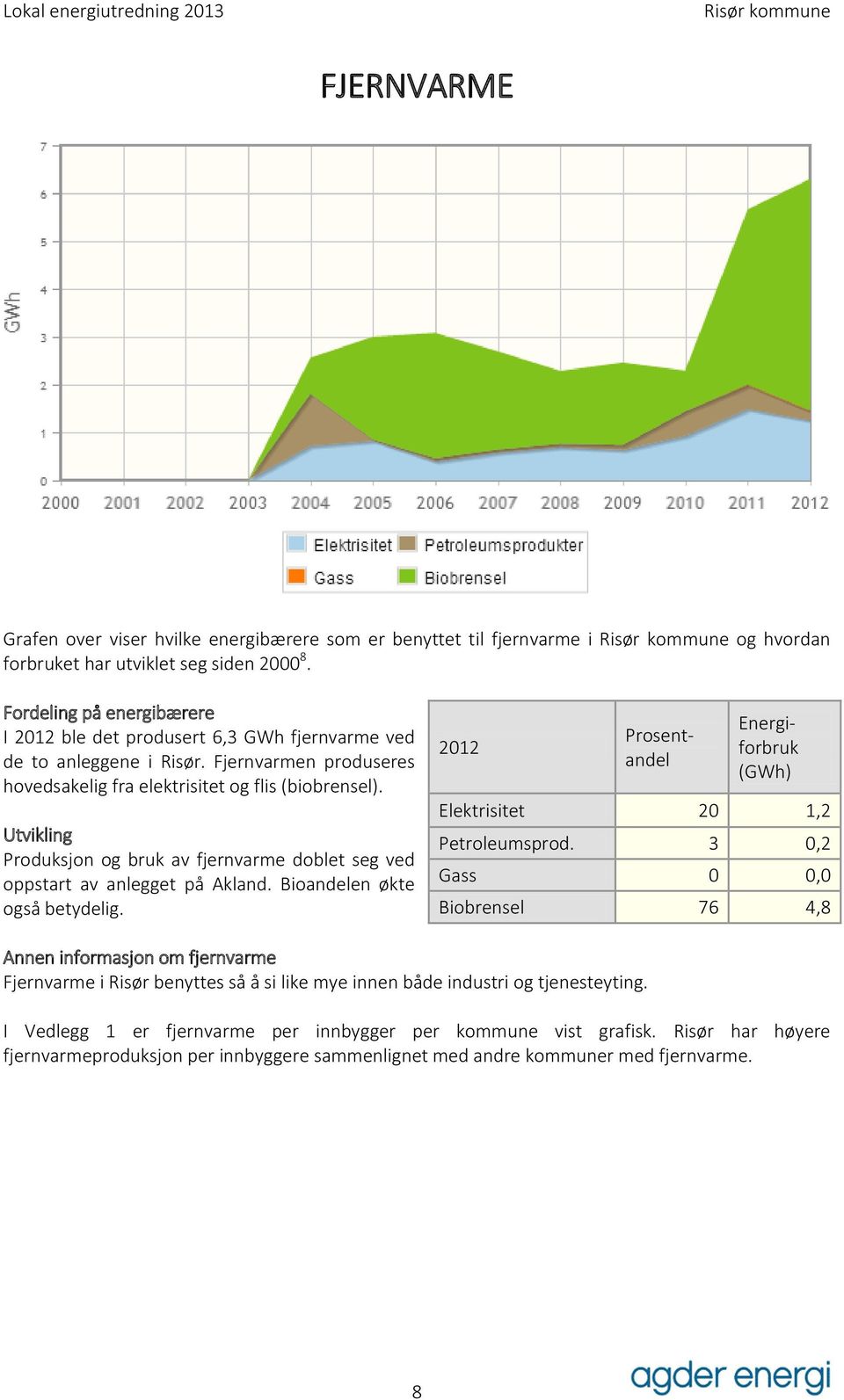 Utvikling Produksjon og bruk av fjernvarme doblet seg ved oppstart av anlegget på Akland. Bioandelen økte også betydelig. 2012 Prosentandel Energiforbruk (GWh) Elektrisitet 20 1,2 Petroleumsprod.