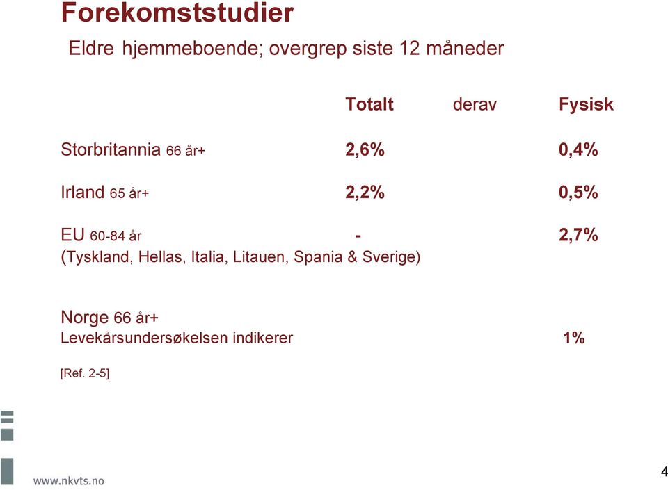 2,2% 0,5% EU 60-84 år - 2,7% (Tyskland, Hellas, Italia, Litauen,