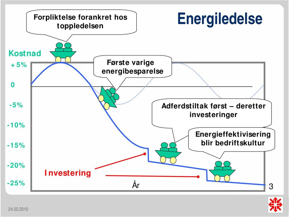 Adferdstiltak først deretter investeringer -10% -15%