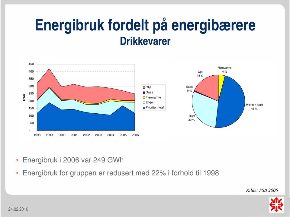 48 % 100 50 Elkjel 30 % - 1998 1999 2000 2001 2002 2003 2004 2005 2006 Energibruk i 2006