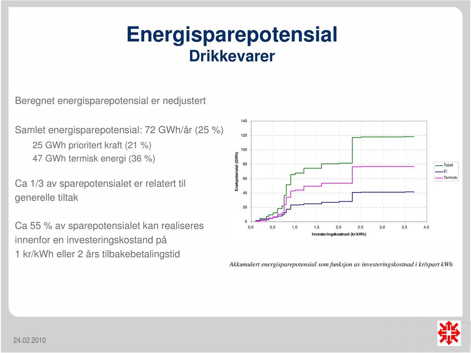 20 Totalt El Termisk Ca 55 % av sparepotensialet kan realiseres innenfor en investeringskostand på 1 kr/kwh eller 2 års tilbakebetalingstid 0