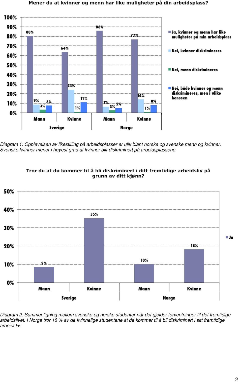 Diagram 2: Sammenligning mellom svenske og norske studenter når det gjelder forventninger til det