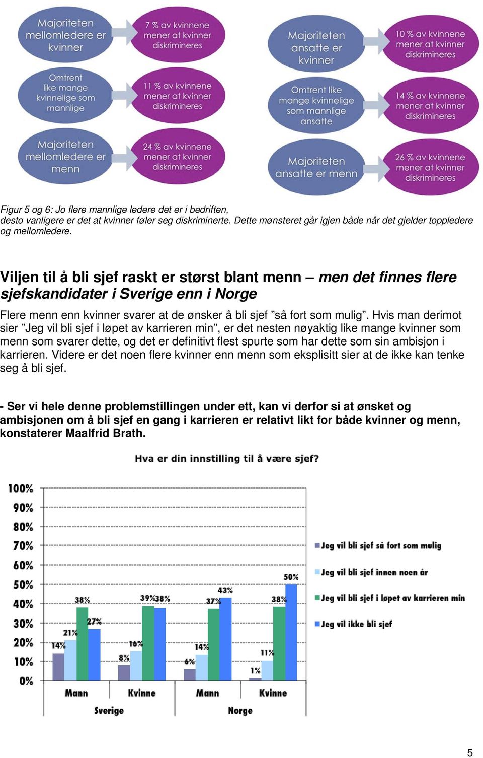 Hvis man derimot sier Jeg vil bli sjef i løpet av karrieren min, er det nesten nøyaktig like mange kvinner som menn som svarer dette, og det er definitivt flest spurte som har dette som sin ambisjon