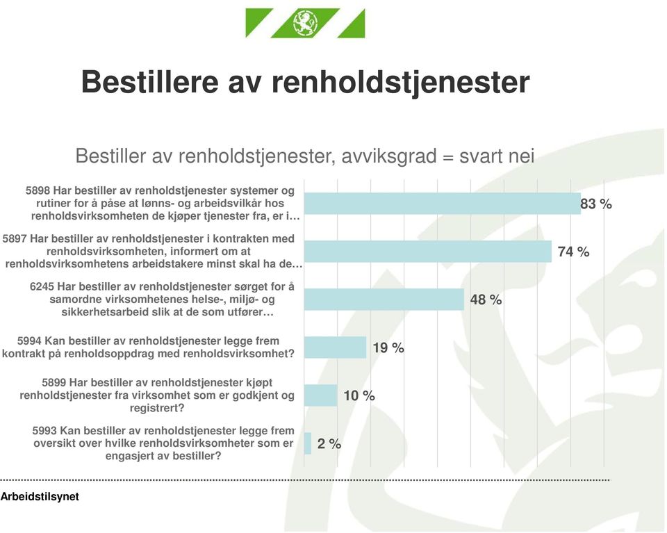 74 % 83 % 624 Har bestiller av renholdstjenester sørget for å samordne virksomhetenes helse-, miljø- og sikkerhetsarbeid slik at de som utfører 48 % 994 Kan bestiller av renholdstjenester legge frem