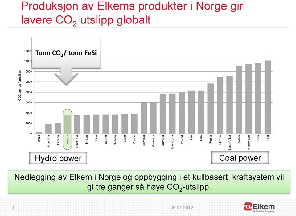produkter i Norge gir lavere CO 2 utslipp globalt 16000 Tonn CO 2 / tonn FeSi 14000 12000 10000 8000 6000 4000 2000 0