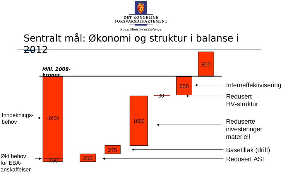 HV-struktur Inndekningsbehov -2600 1600 Reduserte investeringer
