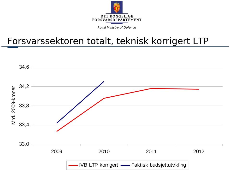 2009-kroner 34,2 33,8 33,4 33,0 2009