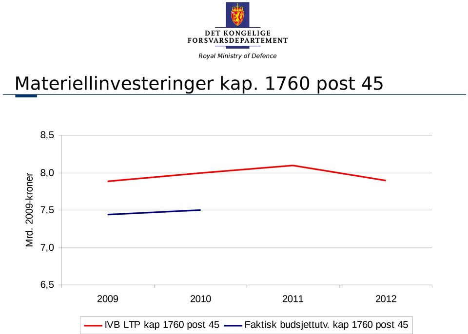 2009-kroner 8,0 7,5 7,0 6,5 2009 2010