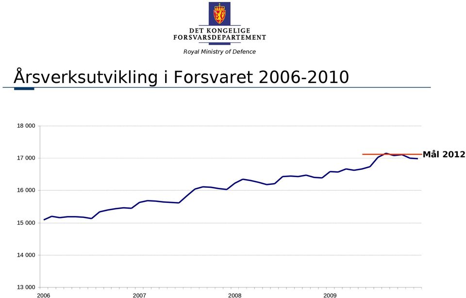 17 000 Mål 2012 16 000 15