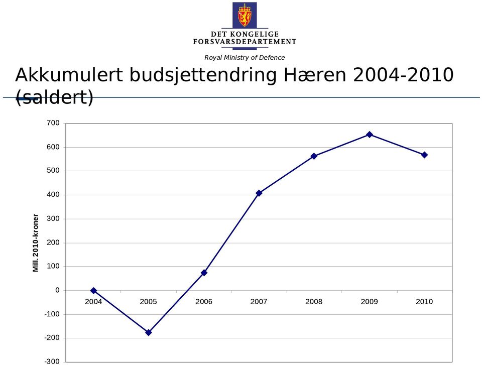 2010-kroner 300 200 100 0-100 2004 2005 2006 2007