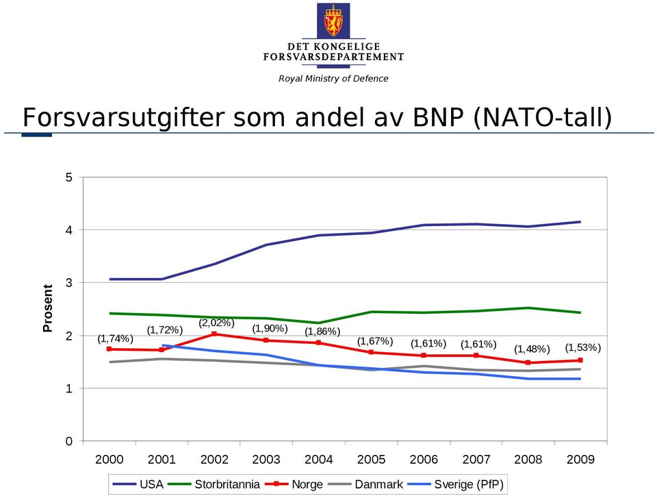 (1,61%) (1,48%) (1,53%) 1 0 2000 2001 2002 2003 2004 2005
