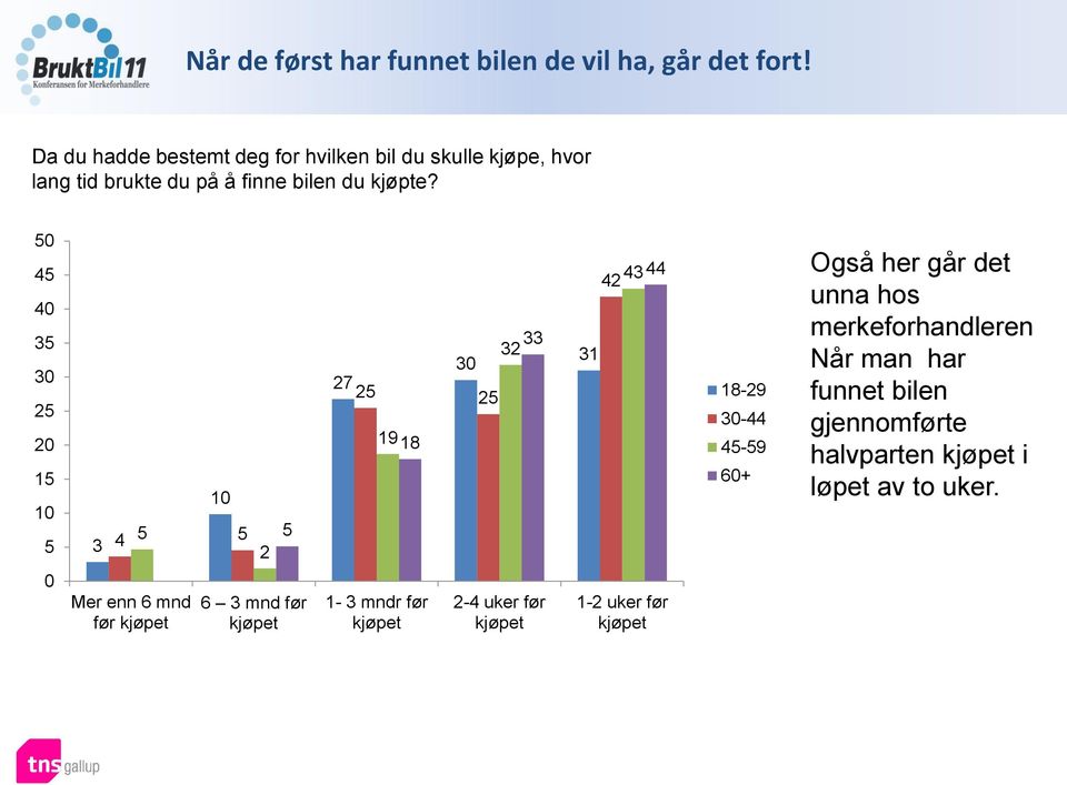 5 45 4 35 25 15 5 3 4 5 5 2 5 33 32 27 25 25 19 18 31 42 43 44 18-29 -44 45-59 6+ Også her går det unna hos