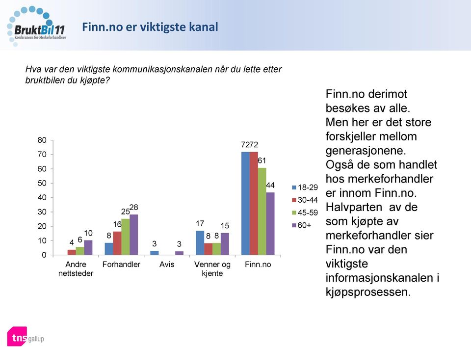 no 18-29 -44 45-59 6+ Finn.no derimot besøkes av alle. Men her er det store forskjeller mellom generasjonene.