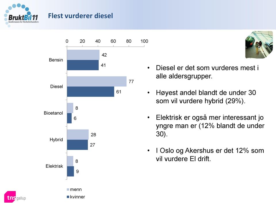 Høyest andel blandt de under som vil vurdere hybrid (29%).