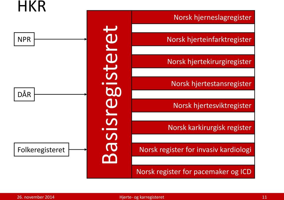 hjertestansregister Norsk hjertesviktregister Norsk karkirurgisk