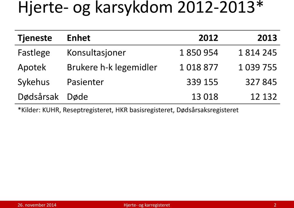 877 1 039 755 Sykehus Pasienter 339 155 327 845 Dødsårsak Døde 13 018 12