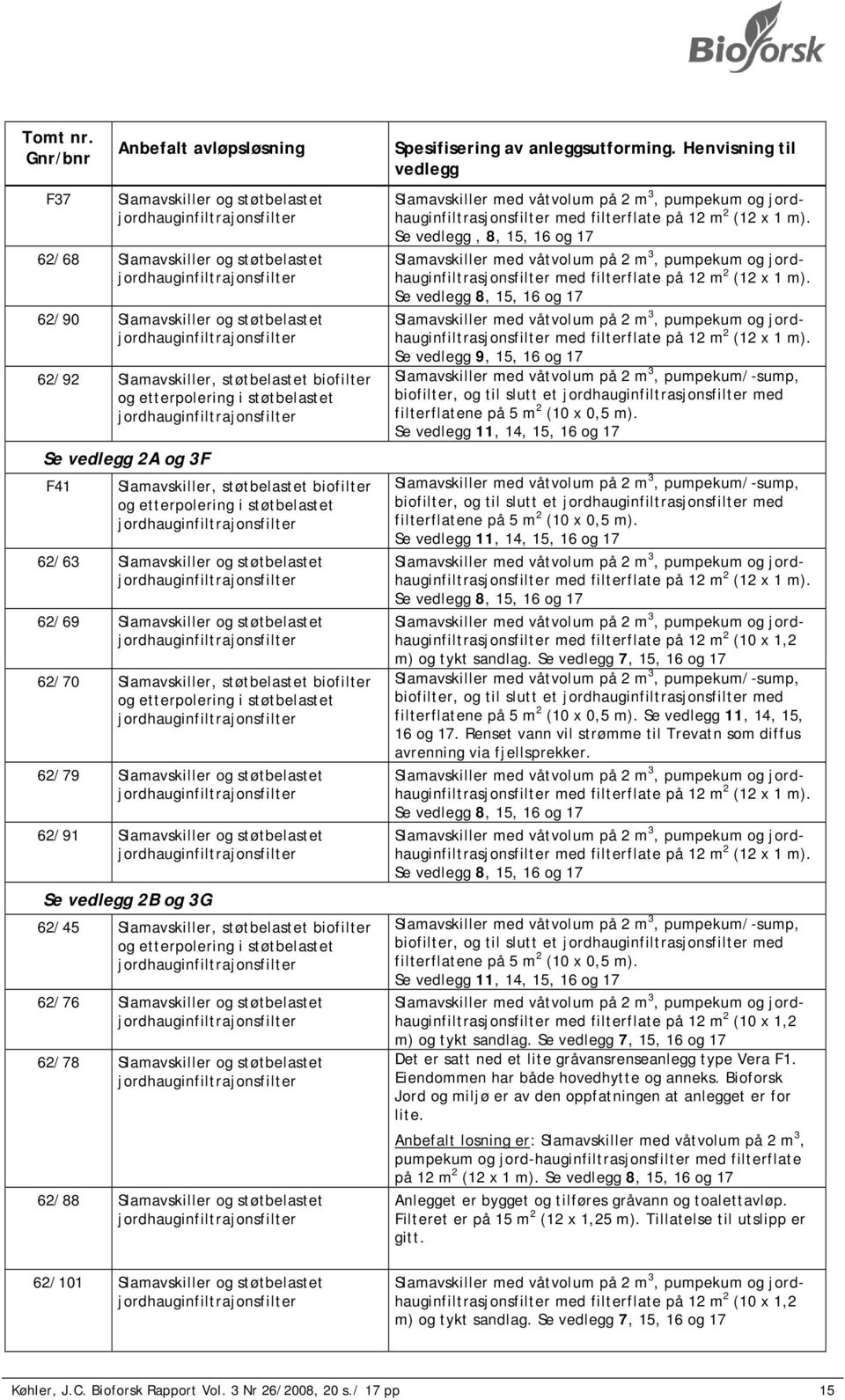 Henvisning til vedlegg Se vedlegg, 8, 15, 16 og 17 Se vedlegg 9, 15, 16 og 17 med filterflate på 12 m 2 (10 x 1,2 m) og tykt sandlag. Se vedlegg 7, 15, 16 og 17 Se vedlegg 11, 14, 15, 16 og 17.