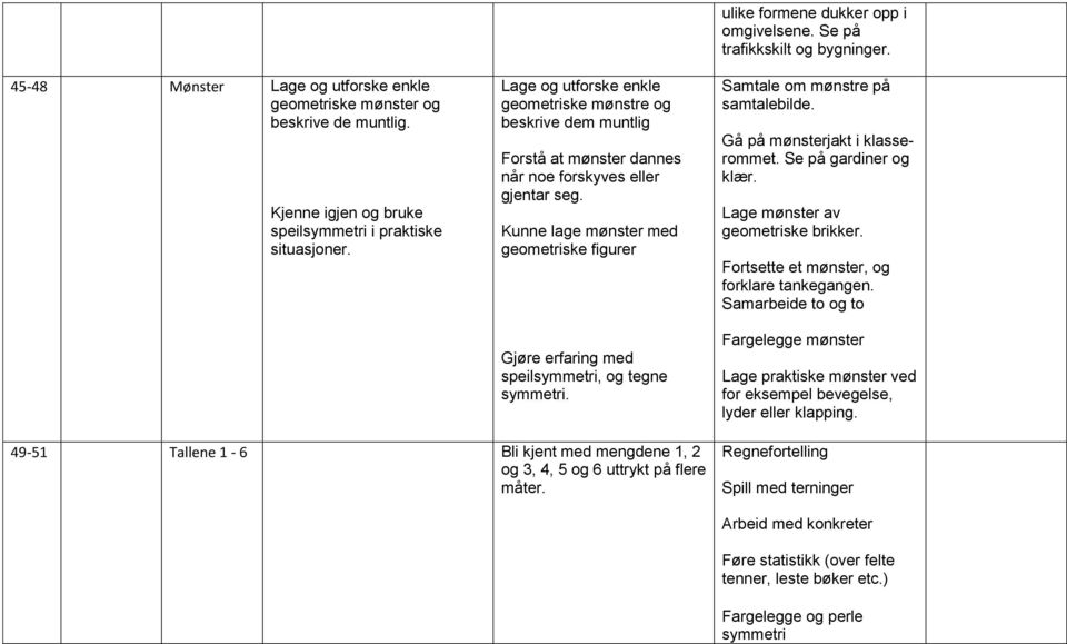 Kunne lage mønster med geometriske figurer Gjøre erfaring med speilsymmetri, og tegne symmetri. ulike formene dukker opp i omgivelsene. Se på trafikkskilt og bygninger.
