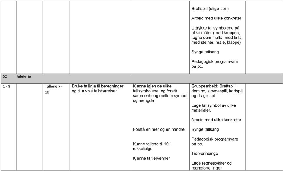 forstå sammenheng mellom symbol og mengde Gruppearbeid: Brettspill, domino, klovnespill, kortspill og drage-spill Lage tallsymbol av ulike materialer.