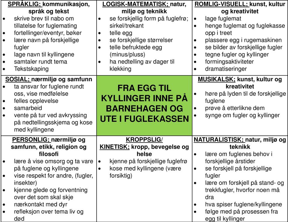 PERSONLIG; nærmiljø og samfunn, etikk, religion og filosofi lære å vise omsorg og ta vare på fuglene og kyllingene vise respekt for andre, (fugler, insekter) kjenne glede og forventning over det som