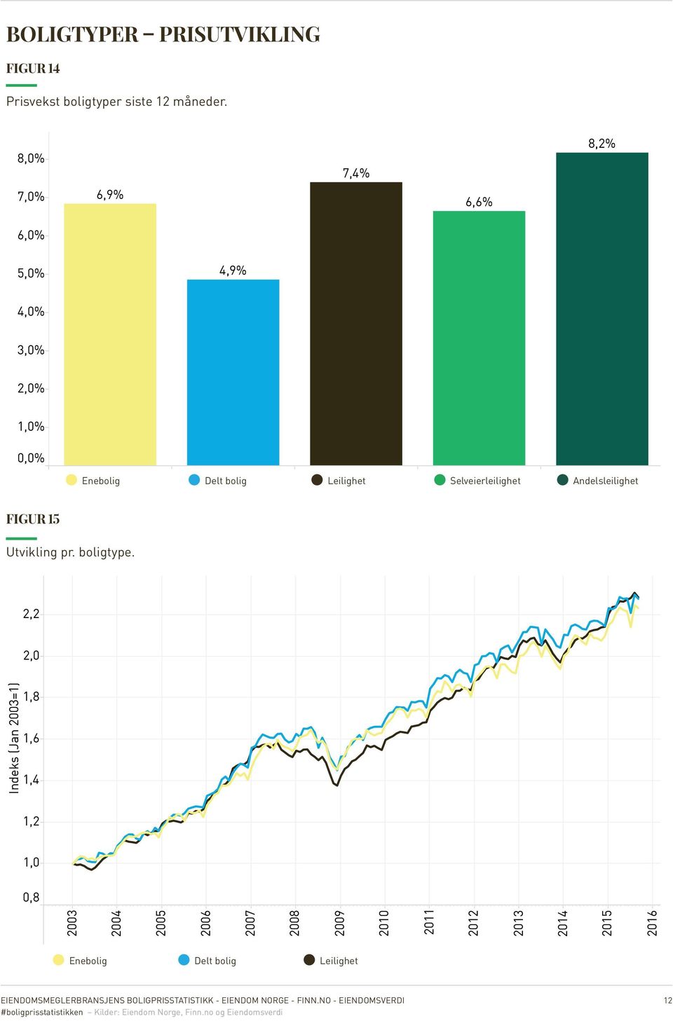 Selveierleilighet Andelsleilighet Enebolig Delt bolig Leilighet Selveierleilighet Andelsleilighet FIGUR 15 Utvikling