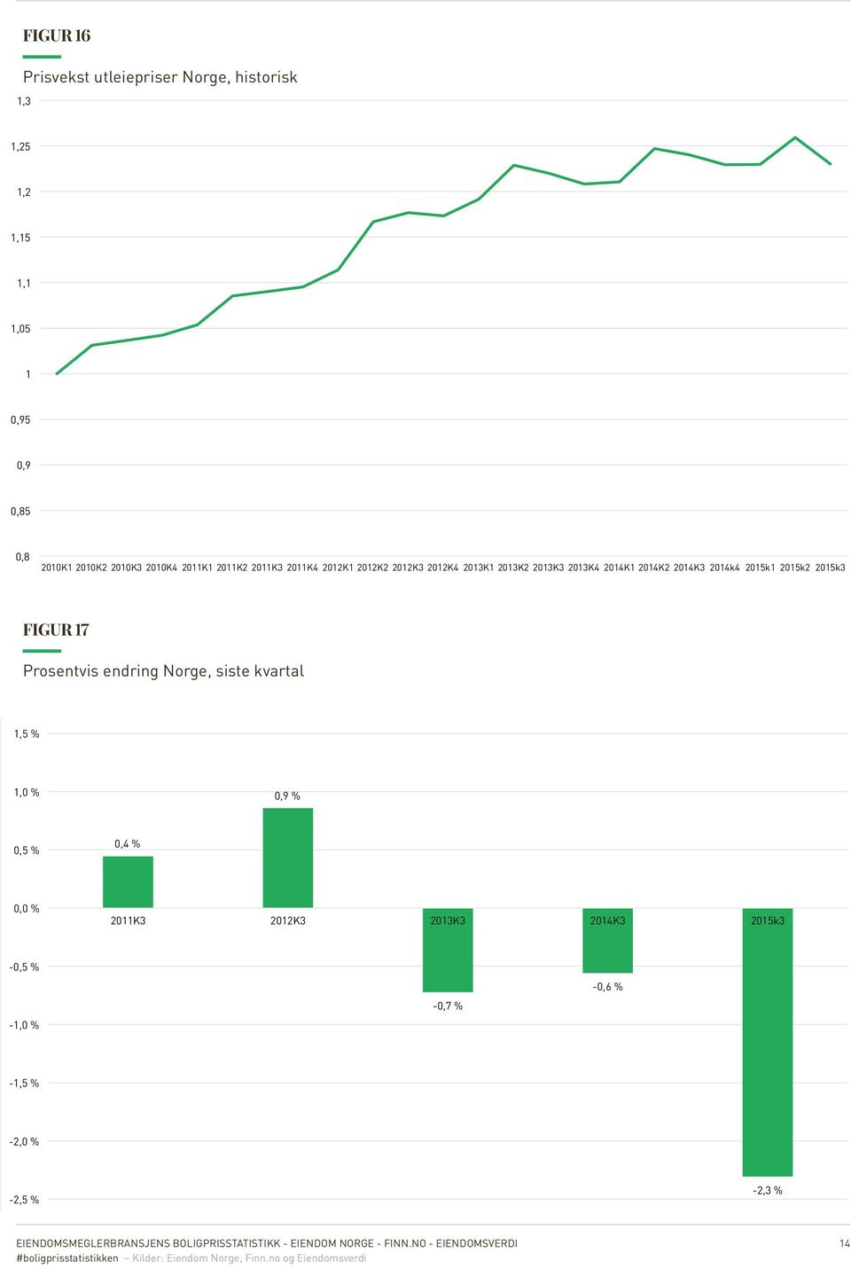 2014k4 2015k1 2015k2 2015k3 FIGUR 17 Prosentvis endring Norge, siste kvartal Prosent Endring Norge 3.