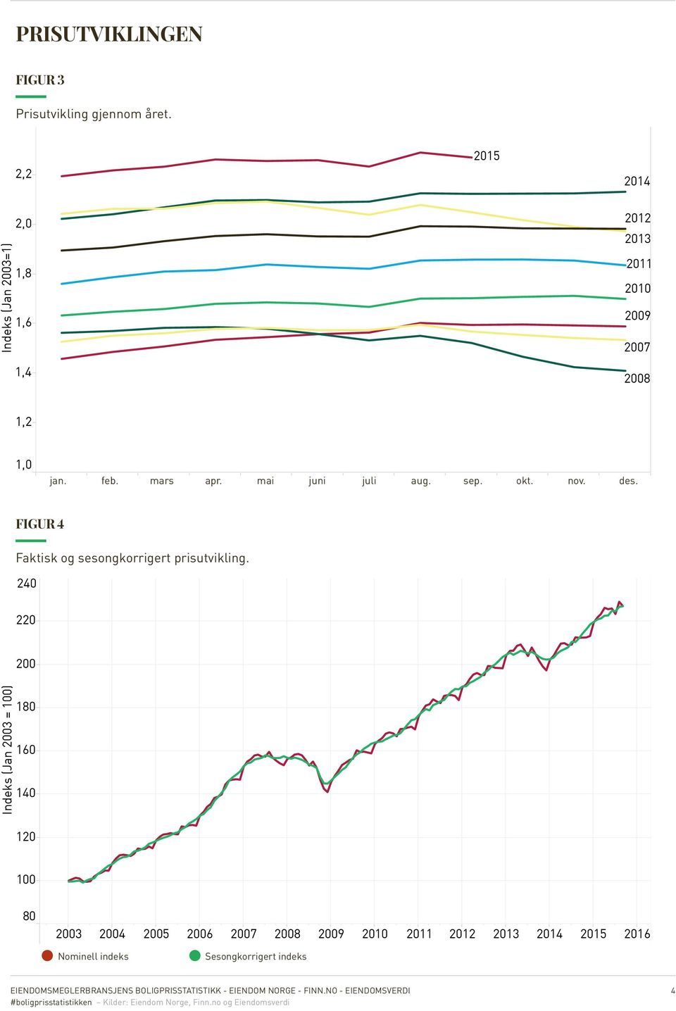 mars apr. mai juni juli aug. sep. okt. nov. des. FIGUR 4 Faktisk og sesongkorrigert prisutvikling.