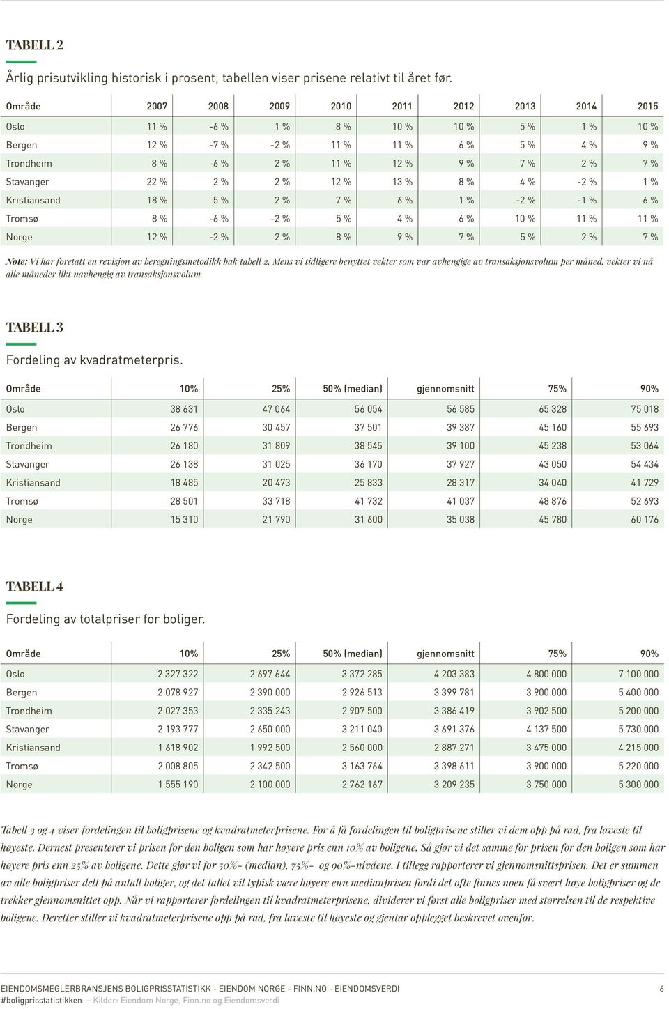 Stavanger 22 % 2 % 2 % 12 % 13 % 8 % 4 % -2 % 1 % Kristiansand 18 % 5 % 2 % 7 % 6 % 1 % -2 % -1 % 6 % Tromsø 8 % -6 % -2 % 5 % 4 % 6 % 10 % 11 % 11 % Norge 12 % -2 % 2 % 8 % 9 % 7 % 5 % 2 % 7 % Note: