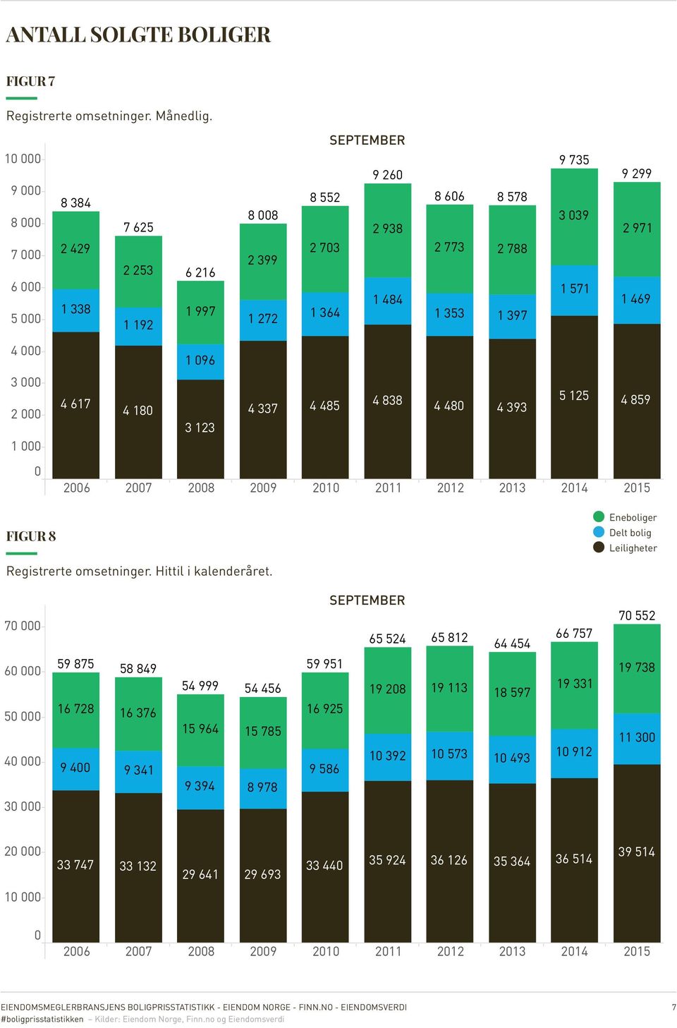 735 3 039 1 571 9 299 2 971 1 469 4 000 1 096 3 000 2 000 1 000 4 617 4 838 4 180 4 337 4 485 4 480 3 123 4 393 5 125 4 859 0 2006 2007 2008 2009 2010 2011 2012 2013 2014 2015 FIGUR 8 Registrerte