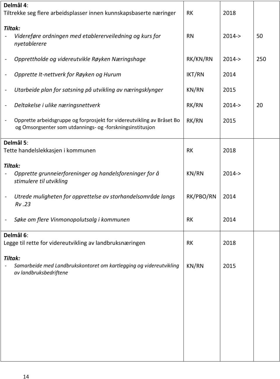 arbeidsgruppe og forprosjekt for videreutvikling av Bråset Bo og Omsorgsenter som utdannings- og -forskningsinstitusjon /RN 2015 Delmål 5: Tette handelslekkasjen i kommunen - Opprette