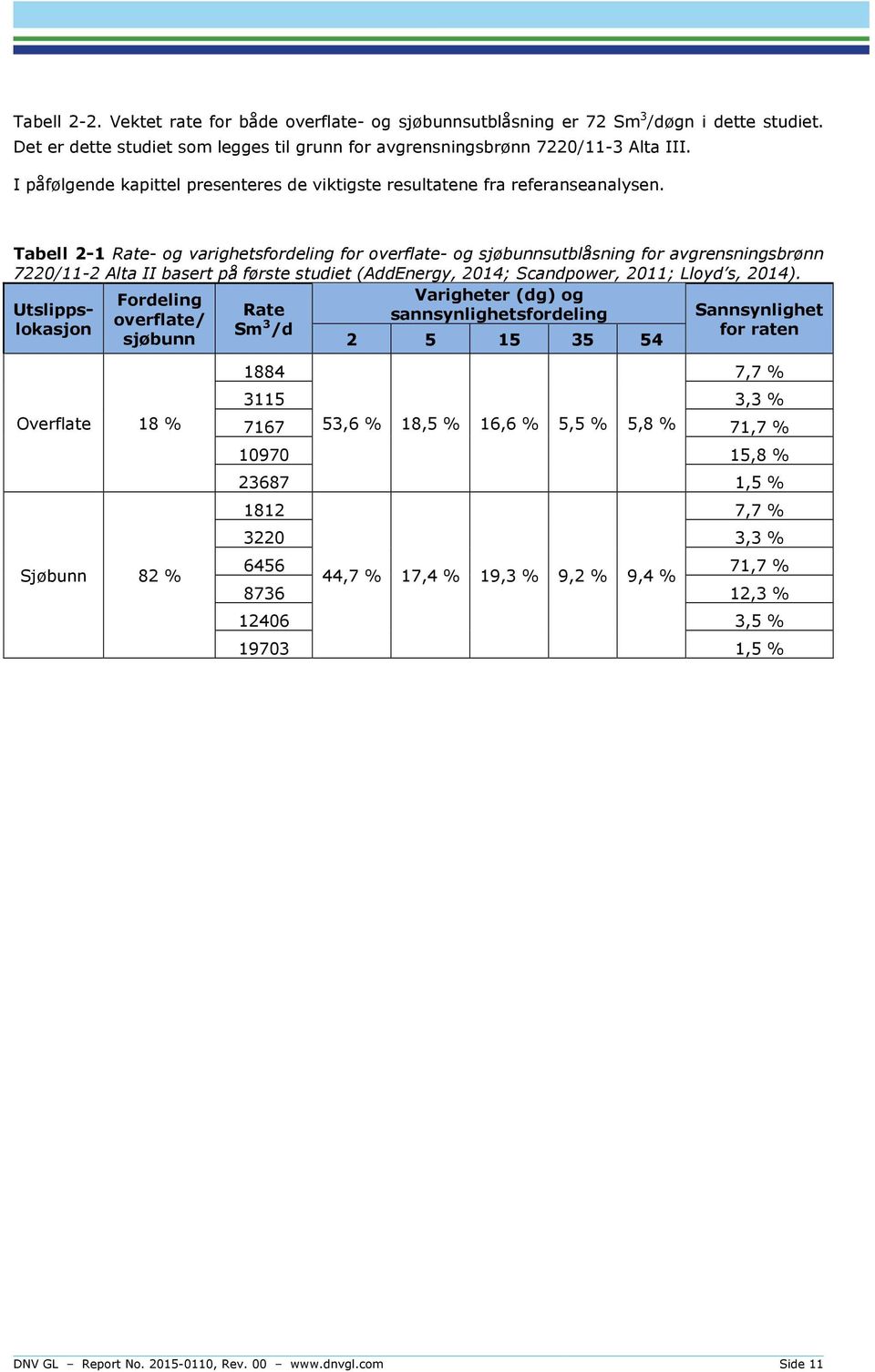 Tabell 2-1 Rate- og varighetsfordeling for overflate- og sjøbunnsutblåsning for avgrensningsbrønn 7220/11-2 Alta II basert på første studiet (AddEnergy, 2014; Scandpower, 2011; Lloyd s, 2014).