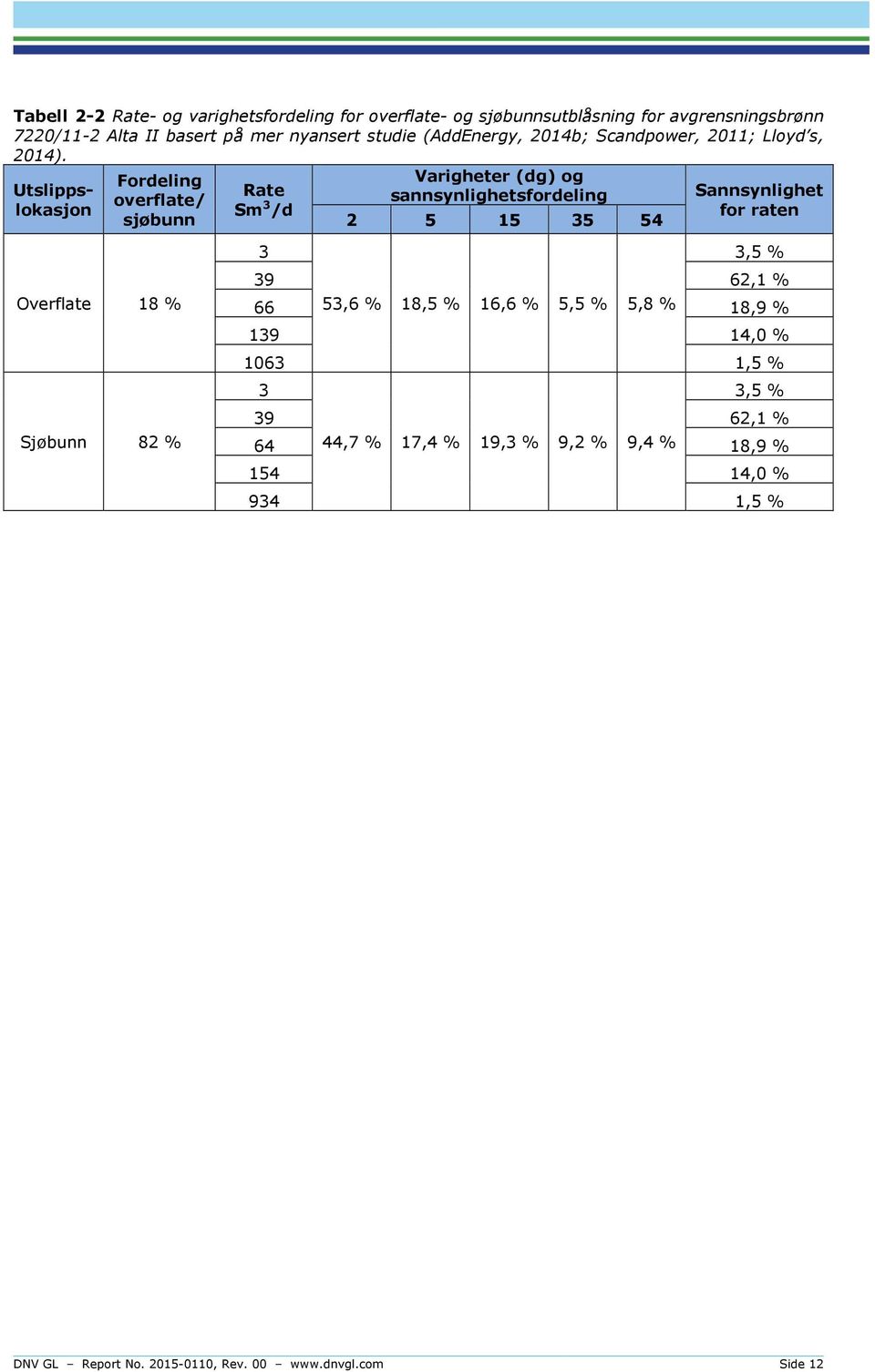 Utslippslokasjon Fordeling overflate/ sjøbunn Rate Sm 3 /d Varigheter (dg) og sannsynlighetsfordeling 2 5 15 35 54 Sannsynlighet for raten