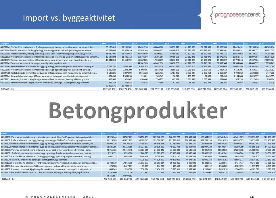 for bygg/anlegg, unnt vegger/dekke/tak/bjelker og søyler av sem.