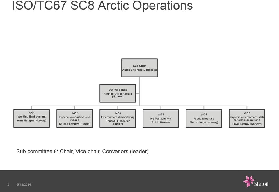 monitoring Eduard Bukhgalter (Russia) WG4 Ice Management Robin Browne WG5 Arctic Materials Mons Hauge () WG6