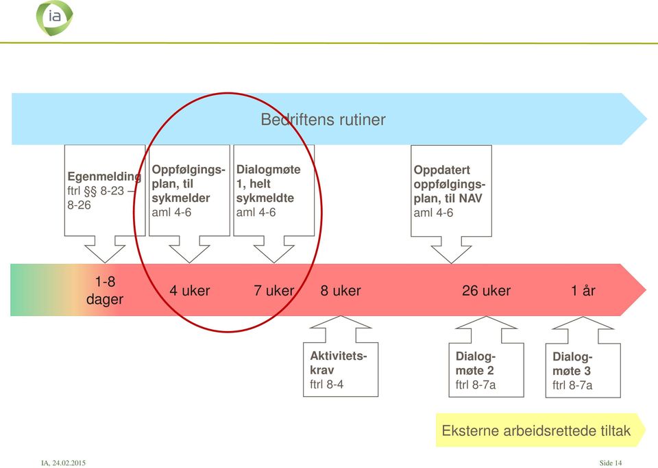 4-6 1-8 dager 4 uker 7 uker 8 uker 26 uker 1 år Aktivitetskrav ftrl 8-4 Dialogmøte