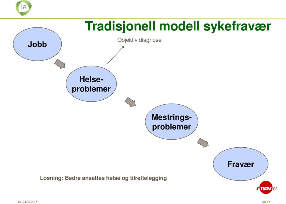 Mestringsproblemer Fravær Løsning: Bedre