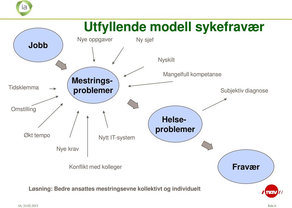 tempo Nye krav Nytt IT-system Helseproblemer Konflikt med kolleger Fravær