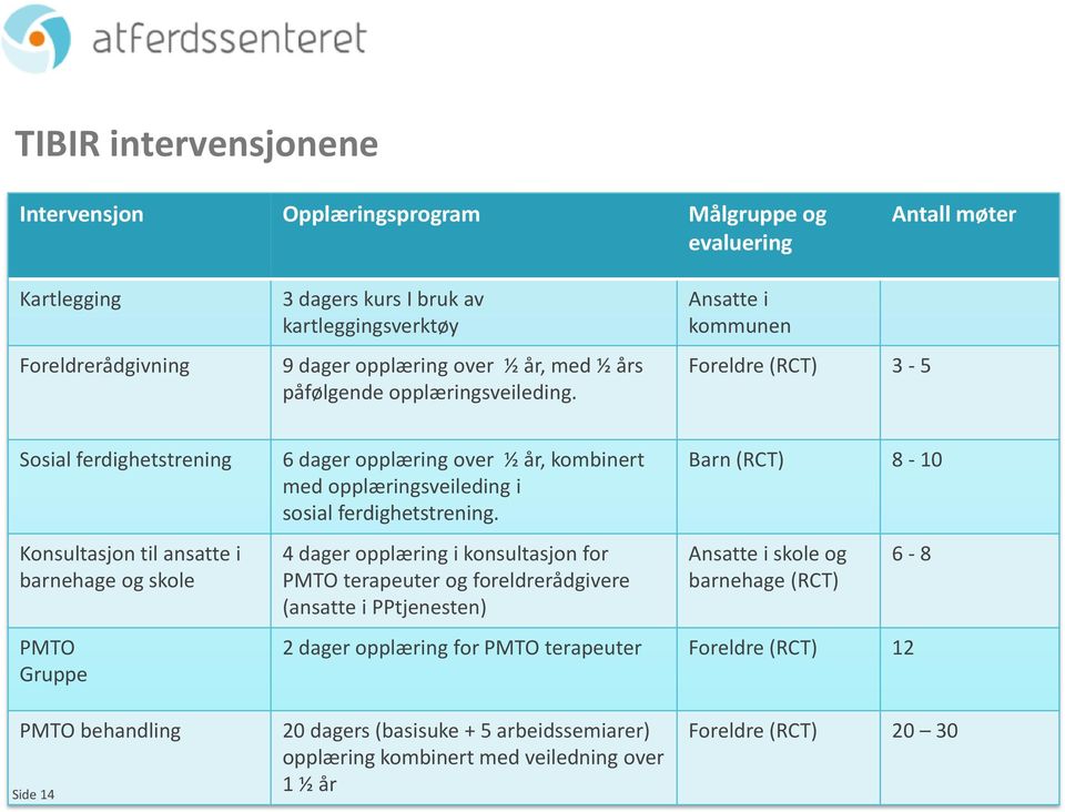 Ansatte i kommunen Foreldre (RCT) 3-5 Sosial ferdighetstrening Konsultasjon til ansatte i barnehage og skole PMTO Gruppe 6 dager opplæring over ½ år, kombinert med opplæringsveileding i sosial