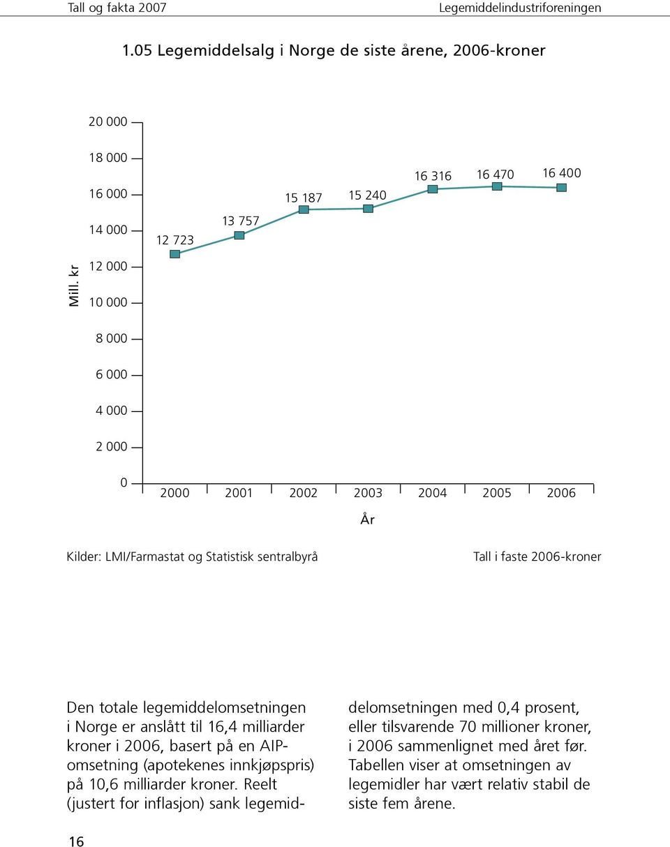legemiddelomsetningen i Norge er anslått til 16,4 milliarder kroner i 2006, basert på en AIPomsetning (apotekenes innkjøpspris) på 10,6 milliarder kroner.