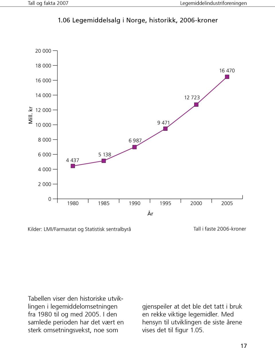 sentralbyrå Tall i faste 2006-kroner Tabellen viser den historiske utviklingen i legemiddelomsetningen fra 1980 til og med 2005.