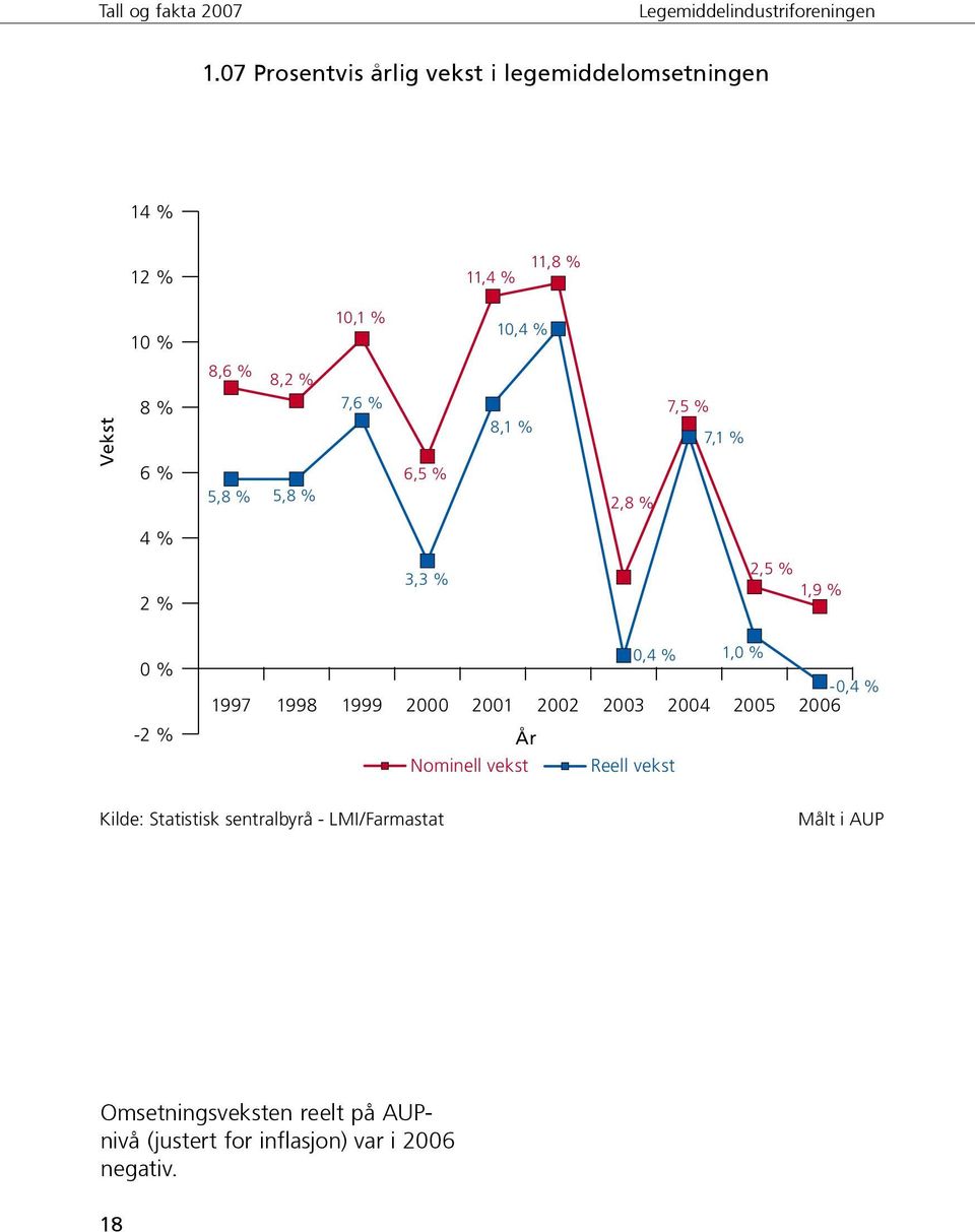 2000 2001 2002 År Nominell vekst 0,4 % 2003 2004 Reell vekst 1,0 % 2005-0,4 % 2006 Kilde: Statistisk