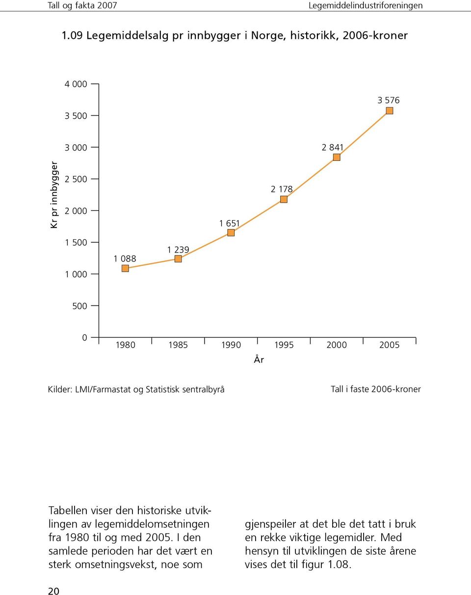 den historiske utviklingen av legemiddelomsetningen fra 1980 til og med 2005.
