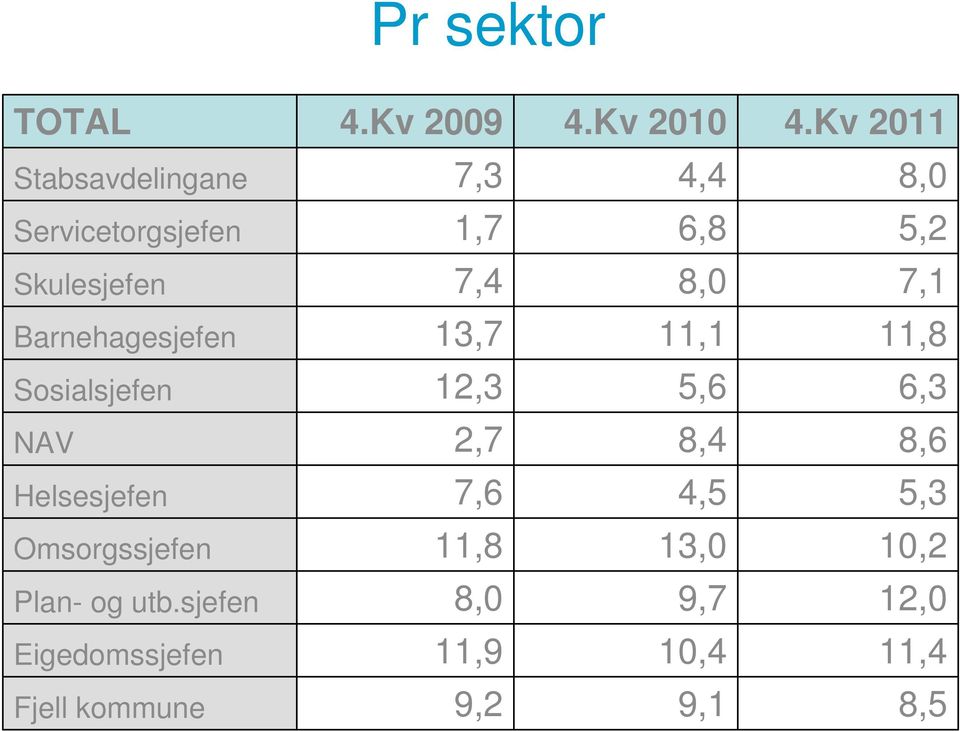 8,0 7,1 Barnehagesjefen 13,7 11,1 11,8 Sosialsjefen 12,3 5,6 6,3 NAV 2,7 8,4 8,6