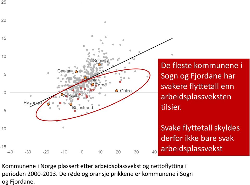 -10-15 -40-30 -20-10 0 10 20 30 40 50 60 Kommunene i Norge plassert etter arbeidsplassvekst og