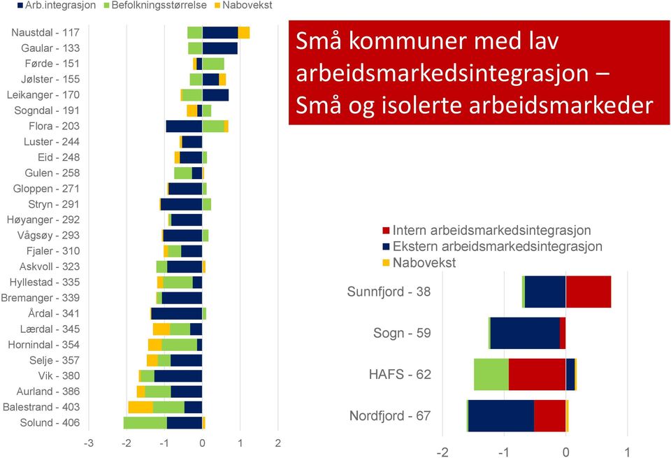 345 Hornindal - 354 Selje - 357 Vik - 380 Aurland - 386 Balestrand - 403 Solund - 406 Små kommuner med lav arbeidsmarkedsintegrasjon Små og isolerte