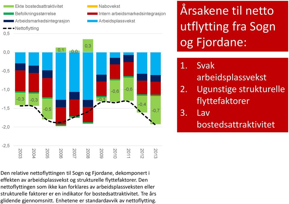 Lav bostedsattraktivitet -2,5 2003 2004 2005 2006 2007 2008 2009 2010 2011 2012 2013 Den relative nettoflyttingen til Sogn og Fjordane, dekomponert i effekten av arbeidsplassvekst og