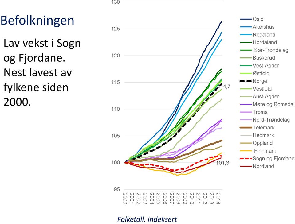 Vestfold Aust-Agder Møre og Romsdal Troms Nord-Trøndelag Telemark 105 Hedmark Oppland Finnmark 100