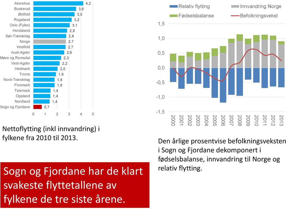 Sogn og Fjordane har de klart svakeste flyttetallene av fylkene de tre siste årene.