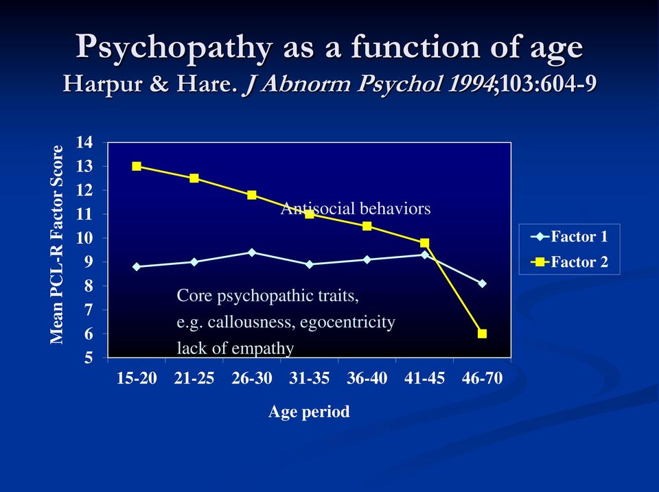 behaviors Core psychopathic traits, e.g.