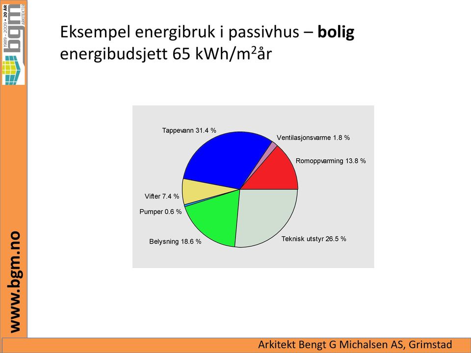 5 % ENER Romoppvarming Ventilasjonsvarme (varmebatterier) Oppvarming av tappevann Vifter (ventilasjon) Pumper Belysning